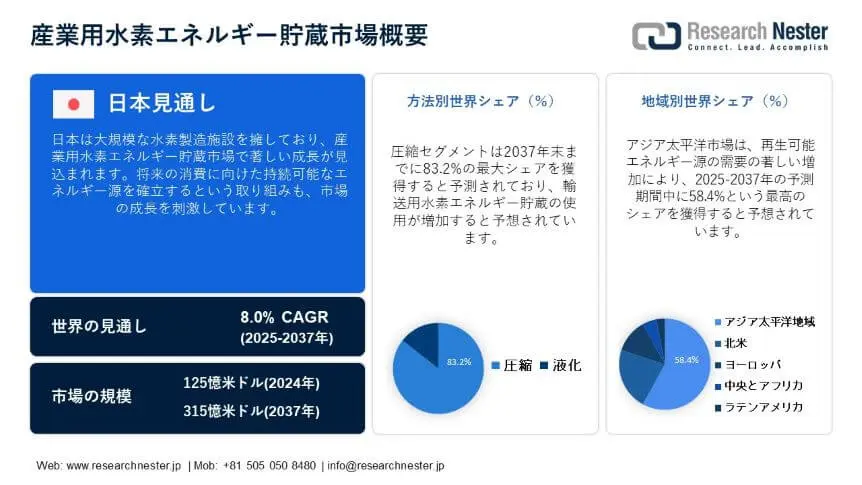 Industrial Hydrogen Market Overview